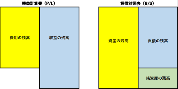 勘定科目の覚え方 簿記の勉強 初心者 独学 の道標